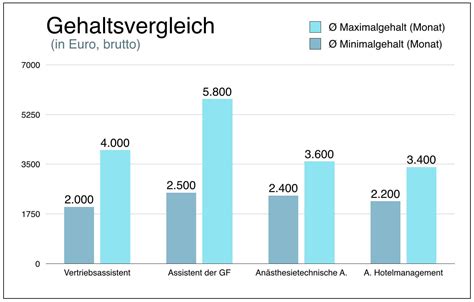 Vertriebsassistent:in Gehalt Deutschland .